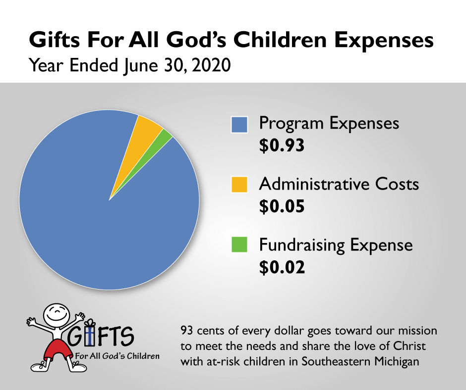 GFAGC Yearly Expenses 2020 Pie Chart Your-donations-make-a-HUGE-Impact
