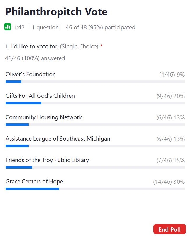 Philanthropitch Voting Results