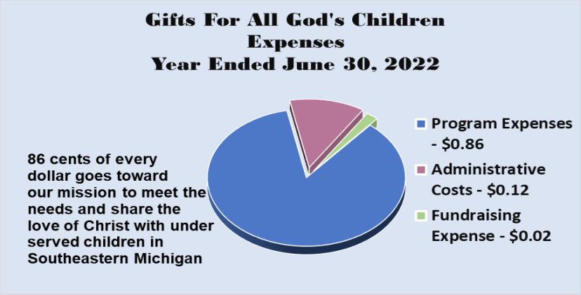 Gifts For All God's Children pie chart for year end expenses June 30 2021