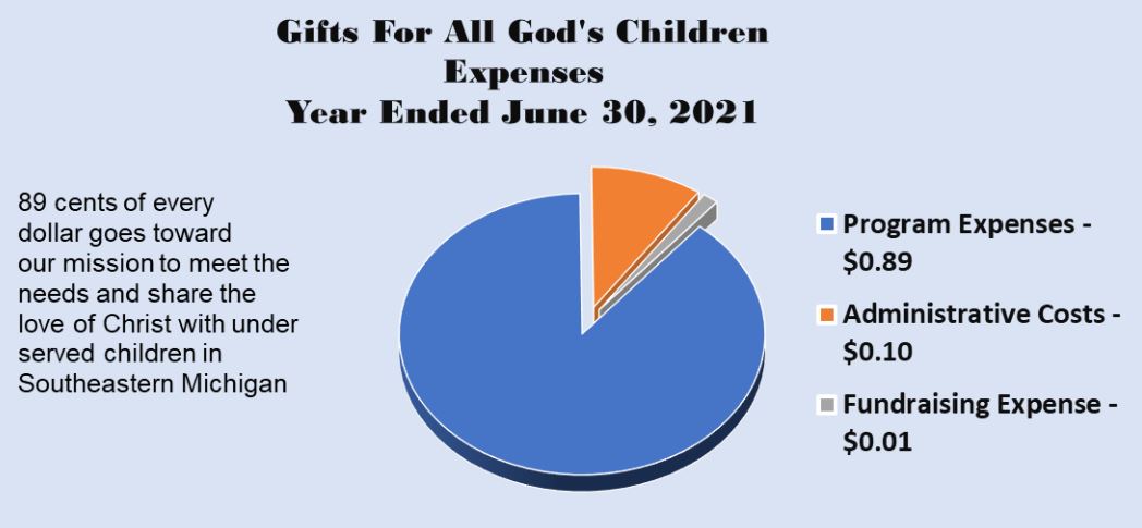 Gifts For All God's Children pie chart for year end expenses June 30 2021