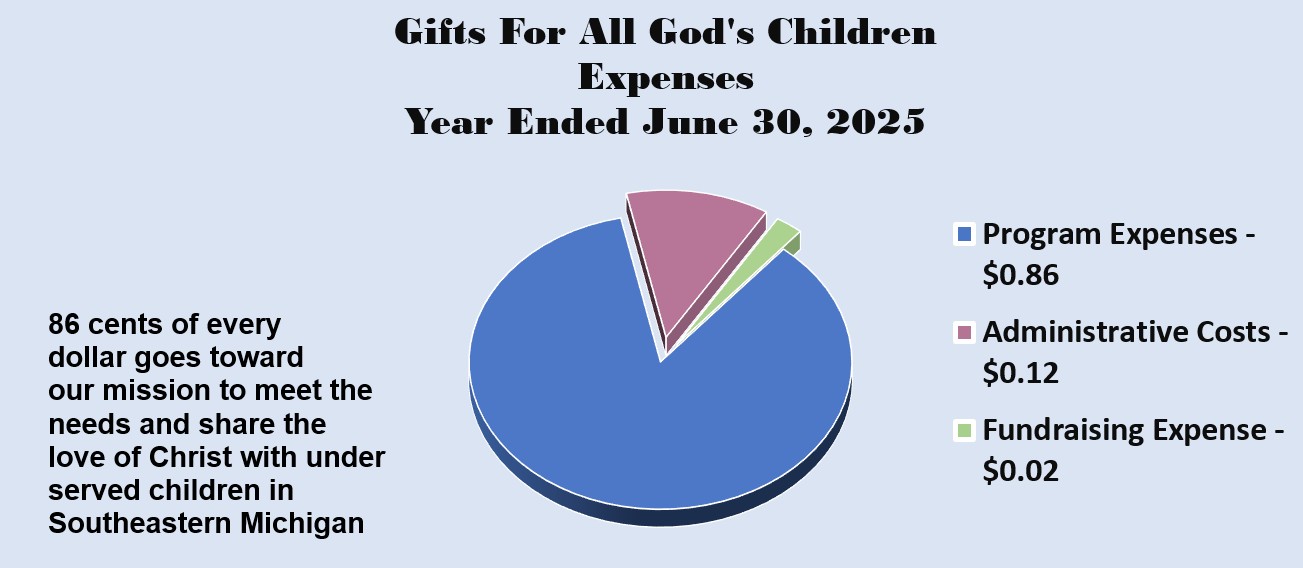 Gifts For All God's Children pie chart for year end expenses June 30 2021